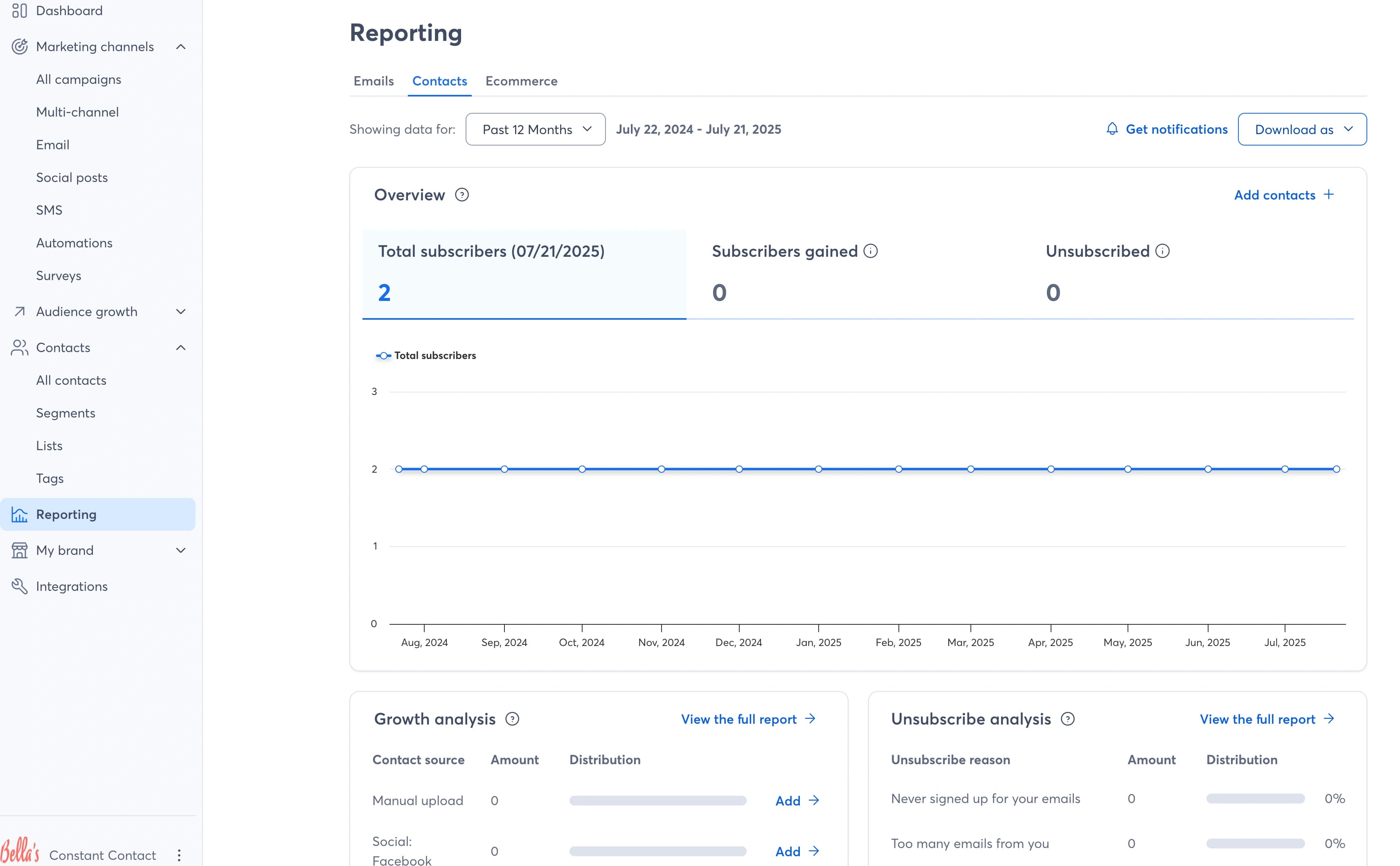 Constant Contact contact report with subscriber totals, a growth timeline, and growth and unsubscribe analysis