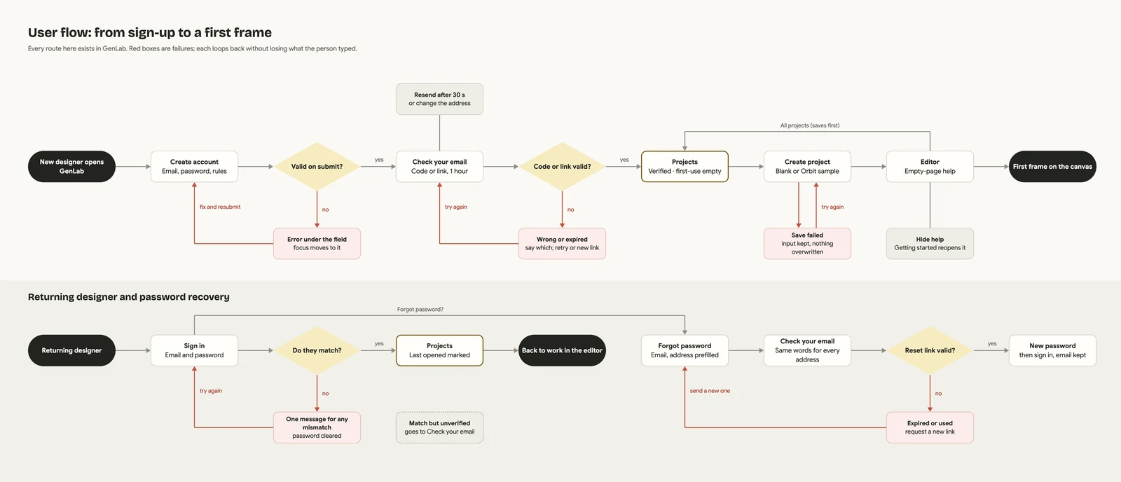 Account flow diagram from Create account through email verification, Projects, Create project and the editor to a first frame. Branches show field errors, wrong or expired codes, resend and change email, failed saves, returning sign-in, and password reset.