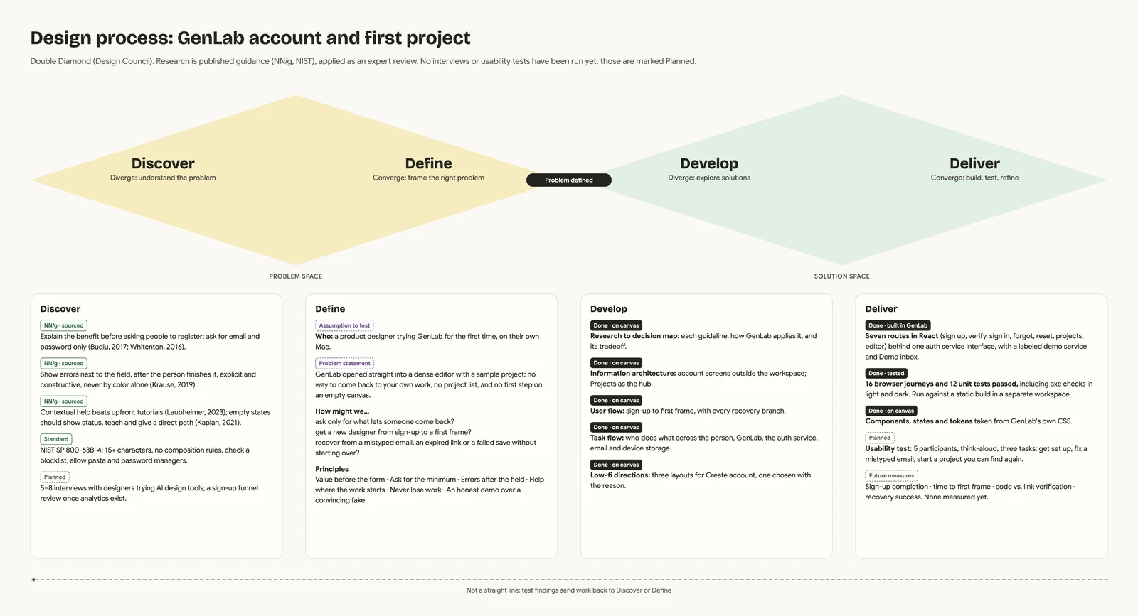 GenLab Double Diamond process board: Discover with published guidance, Define with the first-use problem, Develop with architecture and flow explorations, and Deliver with a built demo and planned usability testing.
