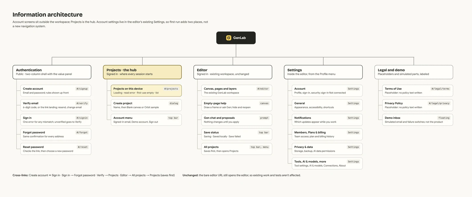 GenLab information architecture organized into authentication, the Projects hub, the editor, account settings, and labeled legal and demo areas.