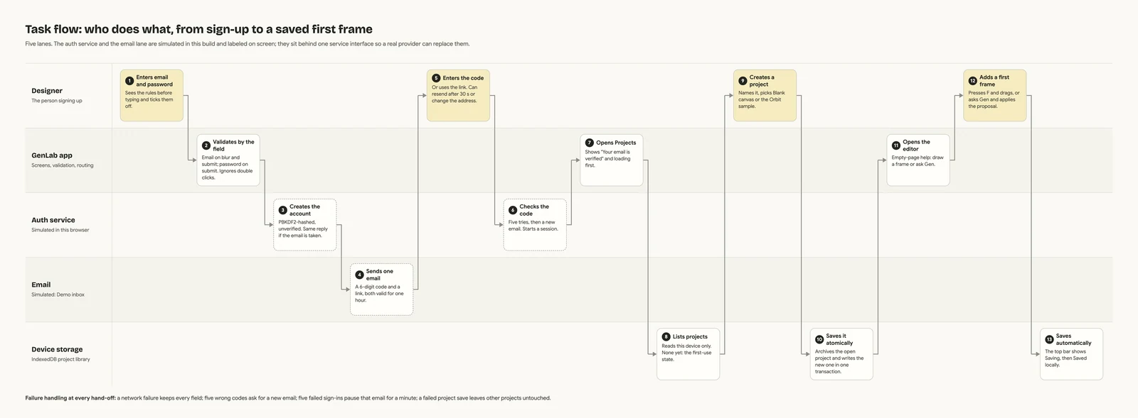 Five-lane task flow showing actions by the designer, GenLab app, simulated auth service, simulated email, and local device storage, including validation, verification, project creation and automatic saving.