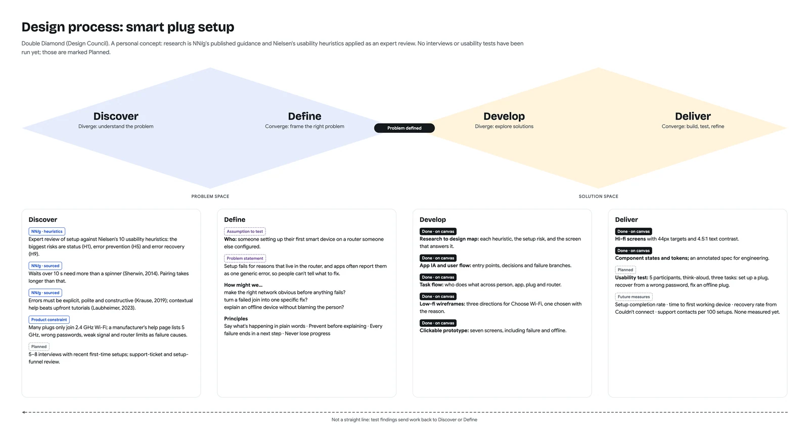 Smart plug Double Diamond process board covering published usability guidance, setup problems, architecture and flow exploration, prototype screens, and planned usability tests.