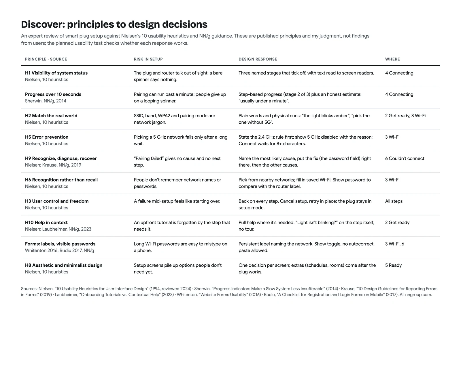 Research-to-design table connecting Nielsen usability heuristics and published NN/g guidance to smart plug setup risks, design decisions, and corresponding screens.