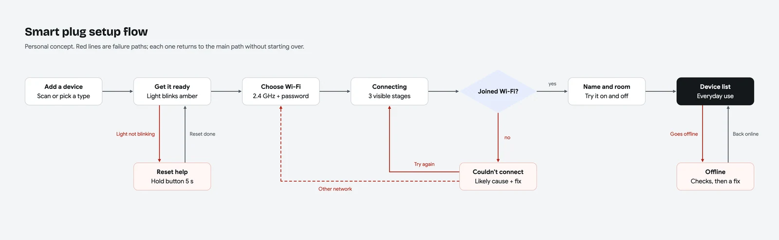Setup flow diagram from Add a device to Get ready, Choose Wi-Fi, Connecting, Name and room and the device list, with branches for reset help, connection failure and offline recovery.
