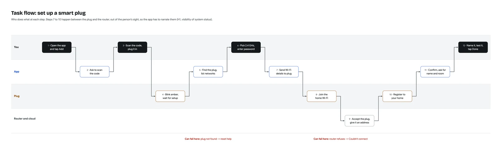 Four-lane task flow showing twelve actions across the person, app, smart plug, and router and cloud, with failure points for device discovery and joining Wi-Fi.