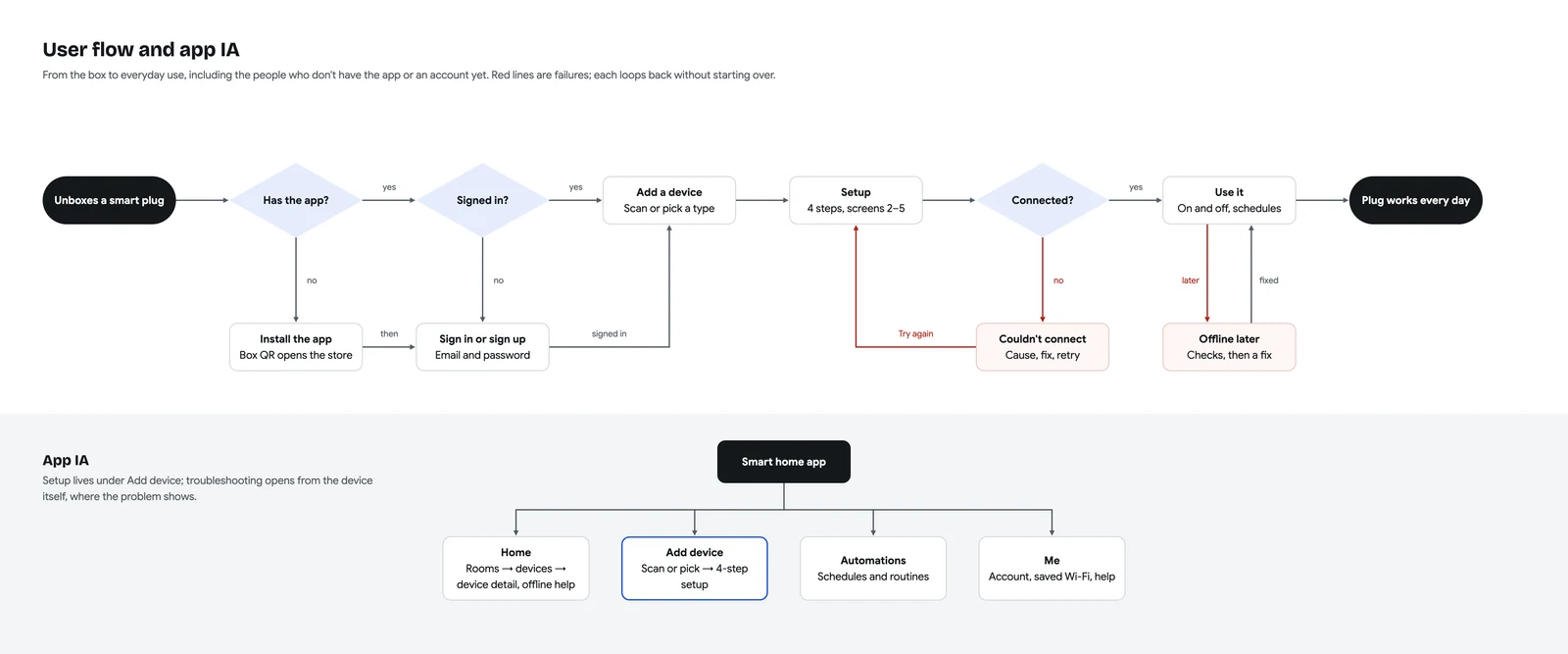 Smart plug user flow from unboxing through app installation, account access, setup and everyday use, with connection and offline recovery branches, above an app architecture of Home, Add device, Automations and Me.